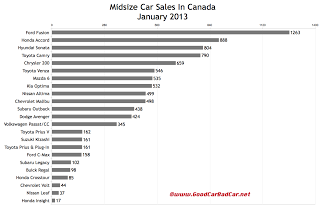 Canada midsize car sales chart January 2013