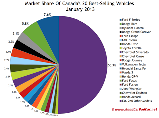 January 2013 best-selling vehicles market share chart