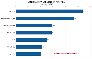 U.S. January 2013 large luxury car sales chart