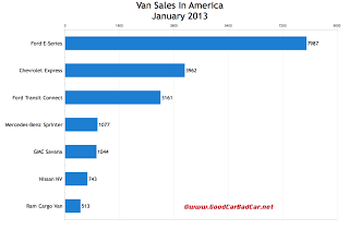 January 2013 U.S. commercial van sales chart