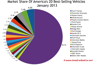 USA best-selling vehicles market share chart January 2013