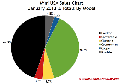 Mini USa January 2013 breakdown