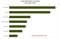 Canada December 2012 large SUV sales chart