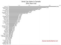 2012 Canada small car sales chart