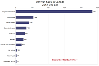 Canada 2012 minivan sales chart