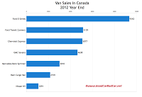 Canada 2012 commercial van sales chart