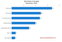 Canada December 2012 commercial van sales chart