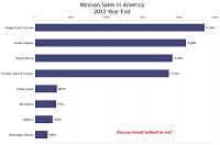 2012 year end U.S. minivan sales chart