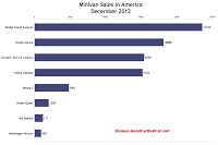 December 2012 U.S. minivan sales chart