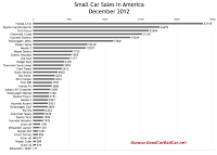 U.S. December 2012 small car sales chart