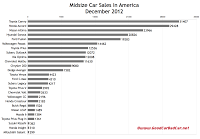 U.S. December 2012 midsize car sales chart