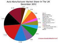 UK auto sales market share chart December 2012