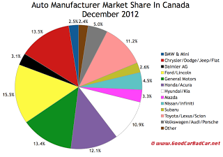 Canada auto brand market share chart December 2012