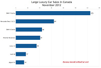 Canada November 2012 large luxury car sales chart