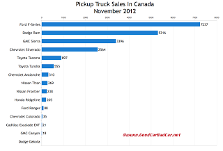 Canada November 2012 pickup truck sales chart