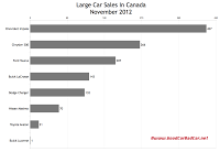 Canada November 2012 large car sales chart