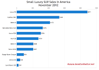 U.S. small luxury SUV sales chart November 2012