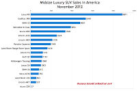 U.S. midsize luxury SUV sales chart November 2012