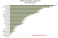 U.S. November 2012 midsize car sales chart