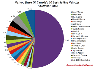 Canada best selling vehicles market share chart November 2012