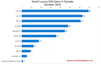 Canada October 2012 small luxury SUV sales chart