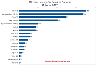 Canada October 2012 midsize luxury car sales chart