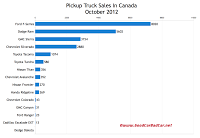 Canada October 2012 pickup truck sales chart