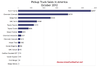 U.S. truck sales chart October 2012