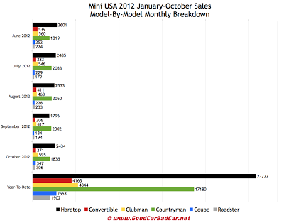 Mini USA car sales chart October 2012