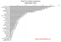 U.S. small car sales chart September 2012