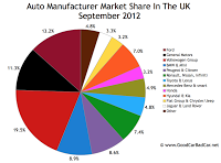 September 2012 UK auto brand market share chart