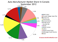 Canada auto brand market share chart September 2012