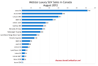 Canada August 2012 midsize luxury SUV sales chart