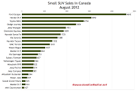 Canada August 2012 small SUV sales chart