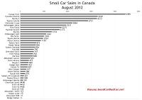 Canada August 2012 small car sales chart