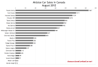 Canada August 2012 midsize car sales chart