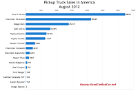 USA August 2012 truck sales chart