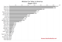 USA August 2012 midsize car sales chart