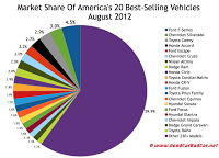 U.S. august 2012 best selling vehicles