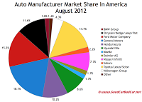 U.S. August 2012 auto brand market share chart