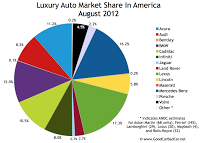 August 2012 U.S. luxury auto brand market share chart