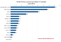 Canada July 2012 small luxury car sales chart