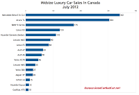 Canada July 2012 midsize luxury car sales chart