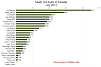 Canada small SUV sales chart July 2012