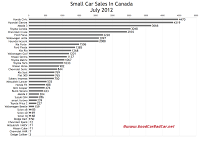 Canada July 2012 small car sales chart