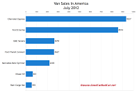 U.S. July 2012 cargo van sales chart