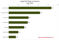 U.S. July 2012 midsize SUV sales chart