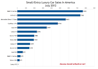 U.S. July 2012 small luxury car sales chart