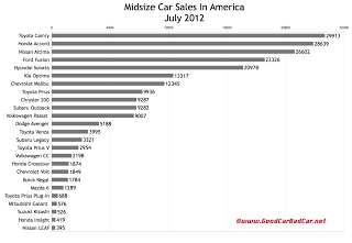 July 2012 U.S. midsize car sales chart