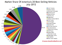 U.S. July 2012 market share chart best sellers